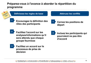 56
Préparez-vous à l'avance à aborder la répartition du
programme
1
2
3
Définissez les règles de base
Encouragez la définition des
rôles des participants
Facilitez l‟accord sur les
analyses/informations qu‟il
sera attendu que chaque
groupe fournisse
Facilitez un accord sur le
processus de prise de
décision
Atténuez les conflits
Cernez les positions de
départ
Incluez les participants qui
pourraient ne pas être
d‟accord
1
2