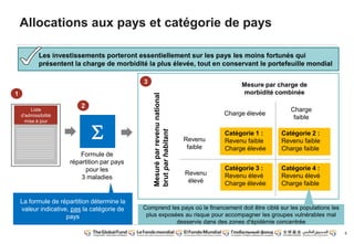 6
Charge élevée
Charge
faible
Revenu
faible
Revenu
élevé
Catégorie 1 :
Revenu faible
Charge élevée
Catégorie 2 :
Revenu faible
Charge faible
Catégorie 3 :
Revenu élevé
Charge élevée
Catégorie 4 :
Revenu élevé
Charge faible
Mesuréparrevenunational
brutparhabitant
Mesure par charge de
morbidité combinée
Liste
d'admissibilité
mise à jour
Formule de
répartition par pays
pour les
3 maladies
1
2
3
Les investissements porteront essentiellement sur les pays les moins fortunés qui
présentent la charge de morbidité la plus élevée, tout en conservant le portefeuille mondial
Comprend les pays où le financement doit être ciblé sur les populations les
plus exposées au risque pour accompagner les groupes vulnérables mal
desservis dans des zones d'épidémie concentrée
La formule de répartition détermine la
valeur indicative, pas la catégorie de
pays
Allocations aux pays et catégorie de pays