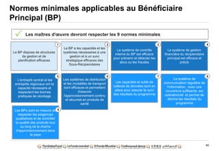 60
Les systèmes de distribution
et les modalités de transport
sont efficaces et permettent
d'assurer
l'approvisionnement continu
et sécurisé en produits de
santé
L'entrepôt central et les
entrepôts régionaux ont la
capacité nécessaire et
respectent les bonnes
pratiques de stockage
Le système de gestion
financière du récipiendaire
principal est efficace et
précis
Le système de contrôle
interne du BP est efficace
pour prévenir et détecter les
abus ou les fraudes
Le BP dispose de structures
de gestion et de
planification efficaces
Normes minimales applicables au Bénéficiaire
Principal (BP)
Le BP a les capacités et les
systèmes nécessaires à une
gestion et à un suivi
stratégique efficaces des
Sous-Récipiendaires
Les capacités et outils de
collecte de données sont en
place pour assurer le suivi
des résultats du programme
Le système de
communication régulière de
l'information, avec une
couverture suffisante, est
opérationnel et permet de
décrire les résultats du
programme
1 2
5 6 7 8
Les maîtres d'œuvre devront respecter les 9 normes minimales
43
Les BPs sont en mesure de
respecter les exigences
qualitatives et de contrôler
la qualité des produits tout
au long de la chaîne
d'approvisionnement dans
le pays
9
