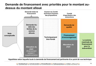 70
La somme
maximale de
financement
pour la
subventiion
Techniquement
bien-fondé
Allocation du
pays
(financement
existant +
supplémentaire)
Demande Au-
delà des
limites de la
somme
allouée
Financement
d‟encouragement
Demande de
qualité
Note
conceptuelle
Examen du Comité
technique d'examen
des propositions
Comité
d'approbation des
subventions
Hypothèse selon laquelle toute la demande de financement est pertinente d'un point de vue technique
Allocation du
pays
Demande de financement avec priorités pour le montant au-
dessus du montant alloué
Demande totale de
financement