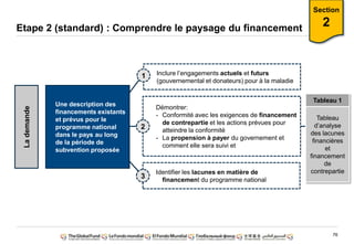 76
Etape 2 (standard) : Comprendre le paysage du financement
Section
2
Une description des
financements existants
et prévus pour le
programme national
dans le pays au long
de la période de
subvention proposée
Lademande
Inclure l‟engagements actuels et futurs
(gouvernemental et donateurs) pour à la maladie
Démontrer:
- Conformité avec les exigences de financement
de contrepartie et les actions prévues pour
atteindre la conformité
- La propension à payer du governement et
comment elle sera suivi et
1
2
Identifier les lacunes en matière de
financement du programme national
3
Tableau
d‟analyse
des lacunes
financières
et
financement
de
contrepartie
Tableau 1