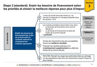 77
Etape 3 (standard): Établir les besoins de financement selon
les priorités et choisir la meilleure réponse pour plus d'impact
Section
3
Établir les besoins de
financement par ordre
de priorité selon le
contexte national en
choisissant les
modules appropriés
Lademande
L‟ordre de priorité devra être fonde sur les
preuves et s'appuyer sur l'analyse présentée dans
les sections 1 et 2
Les modules prioritaires doivent être inclus dans :
- la demande de financement de la somme
allouée et
- La demande de financement au-delà des
limites de la somme allouée
+ justificatif
1
2
Choisir les interventions les plus susceptibles
d‟avoir les meilleurs résultats.
Proposer les résultats attendus d‟un
investissement supplémentaire au-delà des
limites de la somme allouée.
3
Tableau des
lacunes
programm-
atiques
Tableau 2
Document-type
modulaire
Tableau 3
RII & RIS: Remplir les exigences pertinentes liées au centrage
sur les populations-clés et/ou les interventions ayant l‟impact le
plus marqué.
4