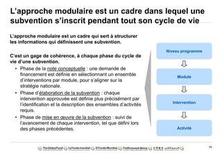 79
L‟approche modulaire est un cadre dans lequel une
subvention s‟inscrit pendant tout son cycle de vie
L‟approche modulaire est un cadre qui sert à structurer
les informations qui définissent une subvention.
C‟est un gage de cohérence, à chaque phase du cycle de
vie d‟une subvention.
• Phase de la note conceptuelle : une demande de
financement est définie en sélectionnant un ensemble
d‟interventions par module, pour s‟aligner sur la
stratégie nationale.
• Phase d‟élaboration de la subvention : chaque
intervention approuvée est définie plus précisément par
l‟identification et la description des ensembles d‟activités
requis.
• Phase de mise en œuvre de la subvention : suivi de
l‟avancement de chaque intervention, tel que défini lors
des phases précédentes.
Niveau programme
Module
Intervention
Activité