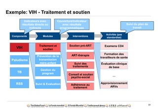 81
Exemple: VIH - Traitement et soutien
VIH
Paludisme
TB
Traitement et
soutien
Prévention de la
transmission
mère-enfant
Gestion du
program
Soutien pré-ART
ART-thérapie
Suivi des
traitements
Examens CD4
Formation des
travailleurs de sante
Évaluation clinique
de base
Approvisionnement
ARVs
Suivi & Evaluation
Conseil et soutien
psycho-social
Adhérence au
traitement
RSS
Activités (pas
standardisé)
InterventionsModulesComponents
....
Indicateurs avec
résultats directs ou
indirects
Couverture/indicateur
avec résultats
programmatiques
Suivi du plan de
travail