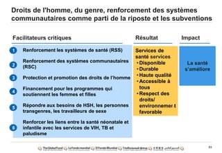 83
Droits de l'homme, du genre, renforcement des systèmes
communautaires comme parti de la riposte et les subventions
La santé
s‟améliore
Facilitateurs critiques
Renforcement les systèmes de santé (RSS)
Renforcement des systèmes communautaires
(RSC)
Protection et promotion des droits de l‟homme
Financement pour les programmes qui
soutiennent les femmes et filles
Répondre aux besoins de HSH, les personnes
transgenres, les travailleurs de sexe
Renforcer les liens entre la santé néonatale et
infantile avec les services de VIH, TB et
paludisme
2
1
3
4
5
6
Services de
santé services
•Disponible
•Durable
•Haute qualité
•Accessible à
tous
•Respect des
droits/
environnement
favorable
Résultat Impact