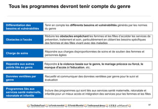 87
Différentiation des
besoins et vulnérabilités
Obstacles à l'accès
Charge de soins
Répondre aux autres
points liés au genre
Données ventilées par
genre
Programmes liés aux
services santé maternelle,
néonatale et infantile
Tenir en compte les différents besoins et vulnérabilités générés par les normes
du genre
Réduire les obstacles empêchant les femmes et les filles d‟accéder les services de
prévention, traitement et soin, particulièrement en ciblant les besoins spécifiques
des femmes et des filles vivant avec des maladies
Répondre aux charges disproportionnées de soins et de soutien des femmes et
personnes âgées
Répondre à la violence basée sur le genre, le mariage précoce ou forcé, le
manque d'accès à l'éducation, etc.
Inclure des programmes qui sont liés aux services santé maternelle, néonatale et
infantile pour un mieux accès et intégration des services pour les femmes et les filles
Recueillir et communiquer des données ventilées par genre pour le suivi et
évaluation
Tous les programmes devront tenir compte du genre