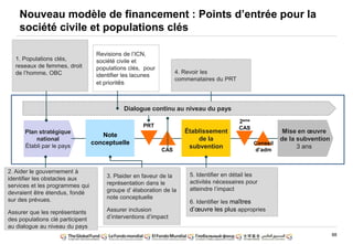 88
Plan stratégique
national
Établi par le pays
2eme
CAS
Note
conceptuelle
Établissement
de la
subvention
Conseil
d‟adm
PRT
CAS
Dialogue continu au niveau du pays
Mise en œuvre
de la subvention
3 ans
2. Aider le gouvernement à
identifier les obstacles aux
services et les programmes qui
devraient être étendus, fondé
sur des prévues.
Assurer que les représentants
des populations clé participent
au dialogue au niveau du pays
1. Populations clés,
reseaux de femmes, droit
de l‟homme, OBC
3. Plaider en faveur de la
représentation dans le
groupe d‟ élaboration de la
note conceptuelle
Assurer inclusion
d‟interventions d‟impact
Revisions de l‟ICN,
société civile et
populations clés, pour
identifier les lacunes
et priorités
4. Revoir les
commenataires du PRT
5. Identifier en détail les
activités nécessaires pour
atteindre l‟impact
6. Identifier les maîtres
d‟œuvre les plus appropries
Nouveau modèle de financement : Points d‟entrée pour la
société civile et populations clés