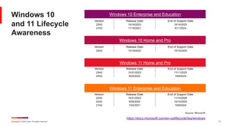 Copyright © 2024 Ivanti. All rights reserved. 12
Windows 10
and 11 Lifecycle
Awareness
Windows 10 Enterprise and Education
Version Release Date End of Support Date
22H2 10/18/2022 10/14/2025
21H2 11/16/2021 6/11/2024
Windows 10 Home and Pro
Version Release Date End of Support Date
22H2 10/18/2022 10/14/2025
Windows 11 Home and Pro
Version Release Date End of Support Date
23H2 10/31/2023 11/11/2025
22H2 9/20/2022 10/8/2024
Windows 11 Enterprise and Education
Version Release Date End of Support Date
23H2 10/31/2023 11/10/2026
22H2 9/20/2022 10/14/2025
21H2 10/4/2021 10/8/2024
Source: Microsoft
https://docs.microsoft.com/en-us/lifecycle/faq/windows
 