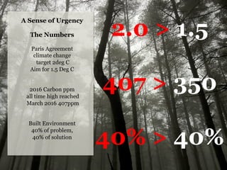 A Sense of Urgency
The Numbers
Paris Agreement
climate change
target 2deg C
Aim for 1.5 Deg C
2016 Carbon ppm
all time high reached
March 2016 407ppm
Built Environment
40% of problem,
40% of solution
'
2.0 > 1.5
407  > 350
40% > 40%
 
