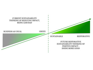 BUSINESS AS USUAL
RESTORATIVE
CURRENT SUSTAINABILITY
THINKING OF REDUCING IMPACT,
BEING LESS BAD
FUTURE RESTORATIVE
SUSTAINABILITY THINKING OF
POSITIVE IMPACT -
DOING MORE GOOD
GREEN
SUSTAINABLE
 