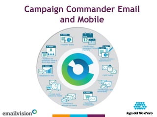 Campaign Commander Email
       and Mobile
 