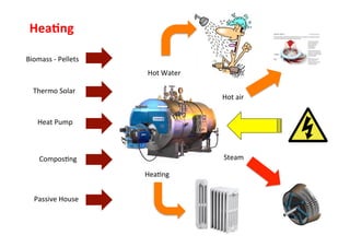 Hea7ng	
  
Biomass	
  -­‐	
  Pellets	
  
Hot	
  Water	
  
Thermo	
  Solar	
  

Hot	
  air	
  

Heat	
  Pump	
  

Steam	
  

ComposBng	
  
HeaBng	
  
Passive	
  House	
  

 