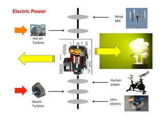 Electric	
  Power	
  

Wind	
  	
  
Mill	
  

Hot	
  air	
  
Turbine	
  

Human	
  	
  
power	
  

Steam	
  	
  
Turbine	
  

Idro-­‐	
  
electric	
  

 