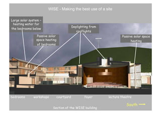 WISE - Making the best use of a site
Large solar system –
heating water for
the bedrooms below

Daylighting from
rooflights

Passive solar
space heating
of bedrooms

bedrooms

workshops

Passive solar space
heating

courtyard

foyer

Section of the WISE building

lecture theatre

South

 