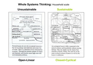 Whole Systems Thinking: Household scale
Unsustainable

Open-Linear

Sustainable

Closed-Cyclical

 