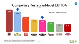 10
www.frgi.com
Compelling Restaurant-level EBITDA
Restaurant-level EBITDA is defined as restaurant sales minus cost of sales, labor, occupancy, other operating
and advertising expenses. Pre-opening cost is excluded from the calculation. Sources: company filings
24.8%
26.1%
16.3% 16.2%
19.4%
21.1%
16.6%
19.0%
FY 2015, % of Restaurant Sales
 