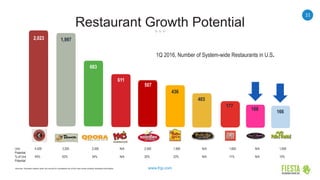 11
www.frgi.com
Restaurant Growth Potential
Unit 4,500 3,200 2,000 N/A 2,500 1,900 N/A 1,600 N/A 1,600
Potential
% of Unit 45% 62% 34% N/A 20% 23% N/A 11% N/A 10%
Potential
169
168
166
2,023
683
611
507
436
403
1,997
177
1Q 2016, Number of System-wide Restaurants in U.S.
Sources: Domestic system wide unit counts for competitors as of the most recent publicly disclosed information.
 