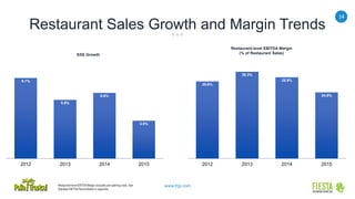 14
www.frgi.com
Restaurant Sales Growth and Margin Trends
SSS Growth
Restaurant-level EBITDA Margin
(% of Restaurant Sales)
8.1%
5.9%
6.6%
3.8%
2012 2013 2014 2015
25.6%
26.3%
25.9%
24.8%
2012 2013 2014 2015
Restaurant-level EBITDAMargin excludes pre-opening costs. See
Adjusted EBITDAReconciliation in appendix.
 