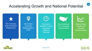 18
www.frgi.com
Accelerating Growth and National Potential
161 Company
& 36 Franchise
Restaurants
30-34 New
Company
Restaurants in
2016
Short-term
Southern Focus;
Long-term
National
Potential
Market Share
Growth with
Planned
Cannibalization
Non-traditional
U.S. Licensing
Opportunities
 