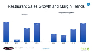 24
www.frgi.com
Restaurant Sales Growth and Margin Trends
SSS Growth
Restaurant-level EBITDA Margin
(% of Restaurant Sales)
Restaurant-level EBITDAMargin excludes pre-opening costs. See
Adjusted EBITDAReconciliation in appendix.
4.7%
0.5%
3.3%
4.4%
2012 2013 2014 2015
16.9%
16.7%
17.9%
19.0%
2012 2013 2014 2015
 