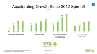 43
www.frgi.com
Accelerating Growth Since 2012 Spin-off
Note: Restaurant-level EBITDA Margin excludes pre-opening costs. See Adjusted
EBITDA and Adjusted Net Income Reconciliations in appendix.
Company-owned Restaurant Growth Adjusted Diluted EPS
CAGR = 36.3%
Revenue Growth
0.8%
6.4%
9.0% 8.9%
2012 2013 2014 2015
7.3%
8.2%
10.8%
12.5%
2012 2013 2014 2015
20.8%
21.2%
21.9%
22.1%
2012 2013 2014 2015
Restaurant-level EBITDA Margin
% of Restaurant Sales
130 bps Margin Expansion
$0.60
$0.83
$1.33
$1.52
2012 2013 2014 2015
 