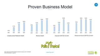 44
www.frgi.com
Proven Business Model
Note: Restaurant-level EBITDA Margin excludes pre-opening costs. See Adjusted
EBITDA Reconciliation in appendix.
0.0%
12.1%
21.6%
25.0%
2012 2013 2014 2015
Company-owned Restaurant Growth
11.3%
16.5% 16.5%
14.5%
2012 2013 2014 2015
Restaurant-level EBITDA Growth
8.5%
13.3%
20.5%
12.5%
2012 2013 2014 2015
Adjusted EBITDA Growth
9.5%
13.2%
18.4%
19.3%
2012 2013 2014 2015
Revenue Growth
 