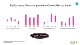 45
www.frgi.com
Performance Trends Improved to Current Record Level
Note: Restaurant-level EBITDA Margin excludes pre-opening costs. See Adjusted
EBITDA Reconciliation in appendix.
.
Company-owned Restaurant Growth Adjusted EBITDA Growth
1.3%
3.1%
1.2%
-3.0%
2012 2013 2014 2015
Restaurant-level EBITDA Growth
5.2%
3.1%
11.4%
12.2%
2012 2013 2014 2015
-4.2%
1.7%
26.5%
20.3%
2012 2013 2014 2015
Revenue Growth
5.6%
4.0% 4.1%
5.6%
2012 2013 2014 2015
 