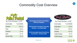 50
www.frgi.com
Commodity Cost Overview
The Company Contracts Commodities
With Some Suppliers
2016 Projected Consolidate Commodity
Decrease ~ Low Single Digits
2016 Commodities Under Fixed Pricing
By Year End ~ 70%-80% COGS
Top 5 Food Purchases – 2016F Top 5 Food Purchases – 2016F
Commodity % of COGS
Chicken 40.3 %
Pork 6.4 %
Produce 4.8 %
Rice 2.1 %
Dinner Rolls 2.0 %
Commodity % of COGS
Fajita Beef 12.9 %
Produce 10.2 %
Cheese 10.4 %
Fajita Chicken 5.7 %
Tortilla Dough 5.3 %
 