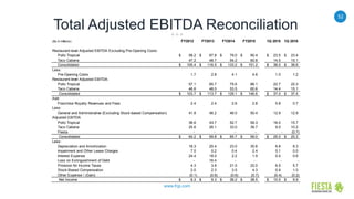52
www.frgi.com
Total Adjusted EBITDA Reconciliation
($s in millions) FY2012 FY2013 FY2014 FY2015 1Q 2015 1Q 2016
Restaurant-level Adjusted EBITDA Excluding Pre-Opening Costs:
Pollo Tropical 58.2$ 67.8$ 79.0$ 90.4$ 23.5$ 23.4$
Taco Cabana 47.2 48.7 54.2 60.8 14.5 15.1
Consolidated 105.4$ 116.5$ 133.2$ 151.2$ 38.0$ 38.6$
Less:
Pre-Opening Costs 1.7 2.8 4.1 4.6 1.0 1.2
Restaurant-level Adjusted EBITDA:
Pollo Tropical 57.1 65.7 75.6 86.1 22.7 22.3
Taco Cabana 46.6 48.0 53.5 60.6 14.4 15.1
Consolidated 103.7$ 113.7$ 129.1$ 146.6$ 37.0$ 37.4$
Add:
Franchise Royalty Revenues and Fees 2.4 2.4 2.6 2.8 0.8 0.7
Less:
General and Administrative (Excluding Stock-based Compensation) 41.8 46.2 46.0 50.4 12.9 12.9
Adjusted EBITDA
Pollo Tropical 38.6 43.7 52.7 59.3 16.0 15.7
Taco Cabana 25.6 26.1 33.0 39.7 9.0 10.2
Fiesta - - - - - - (0.7)
Consolidated 64.2$ 69.8$ 85.7$ 99.0$ 25.0$ 25.3$
Less:
Depreciation and Amortization 18.3 20.4 23.0 30.6 6.8 8.3
Impairment and Other Lease Charges 7.0 0.2 0.4 2.4 0.1 0.0
Interest Expense 24.4 18.0 2.2 1.9 0.4 0.6
Loss on Extinguishment of Debt - 16.4 - - - -
Provision for Income Taxes 4.3 3.8 21.0 22.0 6.5 5.7
Stock-Based Compensation 2.0 2.3 3.5 4.3 0.9 1.0
Other Expense / (Gain) (0.1) (0.6) (0.6) (0.7) (0.4) (0.2)
Net Income 8.3$ 9.3$ 36.2$ 38.5$ 10.5$ 9.9$
 