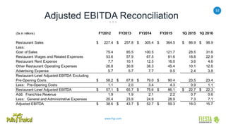 53
www.frgi.com
Adjusted EBITDA Reconciliation
($s in millions) FY2012 FY2013 FY2014 FY2015 1Q 2015 1Q 2016
Restaurant Sales 227.4$ 257.8$ 305.4$ 364.5$ 86.9$ 98.9$
Less:
Cost of Sales 75.4 85.5 100.5 121.7 28.5 31.6
Restaurant Wages and Related Expenses 53.6 57.9 67.5 81.6 18.8 22.9
Restaurant Rent Expense 7.7 10.1 12.5 16.0 3.6 4.6
Other Restaurant Operating Expenses 26.8 30.8 38.3 45.4 10.1 12.6
Advertising Expense 5.7 5.7 7.7 9.5 2.4 3.8
Restaurant-Level Adjusted EBITDA Excluding
Pre-Opening Costs 58.2$ 67.8$ 79.0$ 90.4$ 23.5 23.4
Less: Pre-Opening Costs 1.1 2.0 3.4 4.3 0.9 1.1
Restaurant-Level Adjusted EBITDA 57.1$ 65.7$ 75.6$ 86.1$ 22.7$ 22.3$
Add: Franchise Revenue 1.9 1.9 2.1 2.2 0.7 0.6
Less: General and Administrative Expenses 20.4 23.9 24.9 28.9 7.3 7.1
Adjusted EBITDA 38.6$ 43.7$ 52.7$ 59.3$ 16.0 15.7
 
