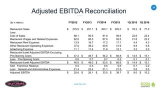 54
www.frgi.com
Adjusted EBITDA Reconciliation
($s in millions) FY2012 FY2013 FY2014 FY2015 1Q 2015 1Q 2016
Restaurant Sales 279.9$ 291.1$ 303.1$ 320.0$ 76.2$ 77.0$
Less:
Cost of Sales 88.1 90.6 91.8 95.6 22.6 22.4
Restaurant Wages and Related Expenses 82.6 85.5 87.6 92.5 21.8 22.2
Restaurant Rent Expense 13.9 16.7 17.2 17.1 4.4 4.3
Other Restaurant Operating Expenses 37.0 38.2 40.6 41.9 9.8 9.8
Advertising Expense 11.1 11.4 11.8 12.1 3.2 3.2
Restaurant-Level Adjusted EBITDA Excluding
Pre-Opening Costs 47.2$ 48.7$ 54.2$ 60.8$ 14.5$ 15.1$
Less: Pre-Opening Costs 0.6 0.7 0.7 0.3 0.1 0.1
Restaurant-Level Adjusted EBITDA 46.6$ 48.0$ 53.5$ 60.6$ 14.4$ 15.1$
Add: Franchise Revenue 0.5 0.5 0.5 0.6 0.1 0.2
Less: General and Administrative Expenses 21.4 22.4 21.1 21.5 5.6 5.0
Adjusted EBITDA 25.6$ 26.1$ 33.0$ 39.7$ 9.0$ 10.2$
 