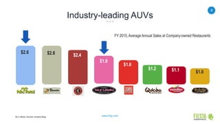 8
www.frgi.com
Industry-leading AUVs
$s in millions. Sources: company filings.
$2.6 $2.6 $2.4
$1.1$1.2
$1.0
$1.6
$1.9
FY 2015, Average Annual Sales at Company-owned Restaurants
 