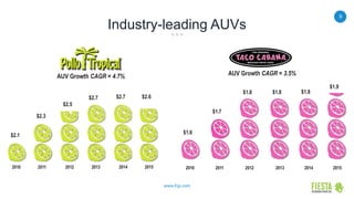 9
www.frgi.com
Industry-leading AUVs
AUV Growth CAGR = 4.7% AUV Growth CAGR = 3.5%
$1.6
$1.7
$1.8 $1.8
2010 2011 2012 2013 2014
$1.8
$2.1
$2.3
$2.5
$2.7 $2.7
20142013201220112010
$2.6
2015
$1.9
2015
 