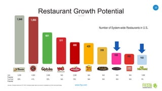10
www.frgi.com
Restaurant Growth Potential
Unit 3,200 4,500 2,000 N/A 2,500 N/A N/A N/A N/A 1,600
Potential
% of Unit 60% 41% 32% N/A 19% N/A N/A N/A N/A 9%
Potential
169
168
160
1,946
661
611
488 420
358
1,895
165
Number of System-wide Restaurants in U.S.
Sources: Company brands as of FY 2015. Domestic system wide unit counts for competitors as of the most recent filings.
 