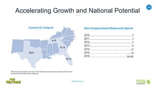 18
www.frgi.com
Accelerating Growth and National Potential
23/ 0
11 / 0
117 / 5
Current U.S. Footprint New Company-Owned Restaurants Opened
2010................................................................
2011................................................................
2012................................................................
2013..............................................................
2014……………………………...…………….
2015………………………………………….....
2016 ……………………………………….
2
2
5
12
22
32
36-40E
Where two numbers appear on the map, the first represents company-owned restaurants and the second
represents franchised and licensed restaurants.
 