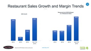 23
www.frgi.com
Restaurant Sales Growth and Margin Trends
2012 2013 2014 Q3 YTD
2015
4.7%
0.5%
3.3%
4.8%
SSS Growth
Restaurant-level EBITDA Margin
(% of Restaurant Sales)
2012 2013 2014 Q3 YTD
2015
16.9% 16.7%
17.9%
19.4%
Restaurant-level EBITDAMargin excludes pre-opening costs.
 