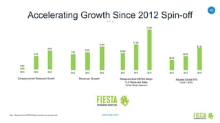 43
www.frgi.com
Accelerating Growth Since 2012 Spin-off
Note: Restaurant-level EBITDA Margin excludes pre-opening costs.
Company-owned Restaurant Growth Adjusted Diluted EPS
CAGR = 48.6%
Revenue Growth
0.8%
6.4%
9.0%
2012 2013 2014
7.3%
8.2%
10.8%
2012 2013 2014
20.8%
21.2%
21.9%
2012 2013 2014
Restaurant-level EBITDA Margin
% of Restaurant Sales
110 bps Margin Expansion
$0.60
$0.83
$1.33
2012 2013 2014
 