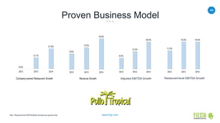 44
www.frgi.com
Proven Business Model
Note: Restaurant-level EBITDA Margin excludes pre-opening costs.
0.0%
12.1%
21.6%
2012 2013 2014
Company-owned Restaurant Growth
11.3%
16.5% 16.5%
2012 2013 2014
Restaurant-level EBITDA Growth
8.5%
13.3%
20.5%
2012 2013 2014
Adjusted EBITDA Growth
9.5%
13.2%
18.4%
2012 2013 2014
Revenue Growth
 