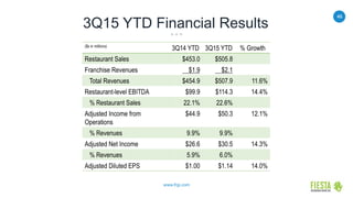 46
www.frgi.com
3Q15 YTD Financial Results
 