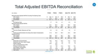 53
www.frgi.com
Total Adjusted EBITDA Reconciliation
($s in millions) FY2012 FY2013 FY2014 3Q14 YTD 3Q15 YTD
Restaurant-level Adjusted EBITDA Excluding Pre-Opening Costs:
Pollo Tropical 58.2$ 67.8$ 79.0$ 58.4$ 68.2$
Taco Cabana 47.2 48.7 54.2 41.6 46.1
Consolidated 105.4$ 116.5$ 133.2$ 99.9$ 114.3$
Less:
Pre-Opening Costs 1.7 2.8 4.1 3.3 3.9
Restaurant-level Adjusted EBITDA:
Pollo Tropical 57.1 65.7 75.6 55.5 64.6
Taco Cabana 46.6 48.0 53.5 41.1 45.9
Consolidated 103.7$ 113.7$ 129.1$ 96.6$ 110.5$
Add:
Franchise Royalty Revenues and Fees 2.4 2.4 2.6 1.9 2.1
Less:
General and Administrative (Excluding Stock-based Compensation) 41.8 46.2 46.0 33.5 38.6
Adjusted EBITDA:
Pollo Tropical 38.6 43.7 52.7 39.2 44.0
Taco Cabana 25.6 26.1 33.0 25.8 30.0
Consolidated 64.2$ 69.8$ 85.7$ 65.0$ 74.0$
Less:
Depreciation and Amortization 18.3 20.4 23.0 17.0 21.8
Impairment and Other Lease Charges 7.0 0.2 0.4 0.2 0.5
Interest Expense 24.4 18.0 2.2 1.7 1.3
Loss on Extinguishment of Debt - 16.4 - - -
Provision for Income Taxes 4.3 3.8 21.0 16.9 18.1
Stock-Based Compensation 2.0 2.3 3.5 2.6 3.2
Other Expense / (Gain) (0.1) (0.6) (0.6) (0.6) (0.7)
Net Income 8.3$ 9.3$ 36.2$ 27.2$ 29.7$
 