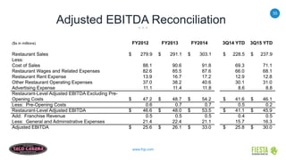 55
www.frgi.com
Adjusted EBITDA Reconciliation
($s in millions) FY2012 FY2013 FY2014 3Q14 YTD 3Q15 YTD
Restaurant Sales 279.9$ 291.1$ 303.1$ 228.5$ 237.9$
Less:
Cost of Sales 88.1 90.6 91.8 69.3 71.1
Restaurant Wages and Related Expenses 82.6 85.5 87.6 66.0 68.1
Restaurant Rent Expense 13.9 16.7 17.2 12.9 12.8
Other Restaurant Operating Expenses 37.0 38.2 40.6 30.1 31.0
Advertising Expense 11.1 11.4 11.8 8.6 8.8
Restaurant-Level Adjusted EBITDA Excluding Pre-
Opening Costs 47.2$ 48.7$ 54.2$ 41.6$ 46.1$
Less: Pre-Opening Costs 0.6 0.7 0.7 0.5 0.2
Restaurant-Level Adjusted EBITDA 46.6$ 48.0$ 53.5$ 41.1$ 45.9$
Add: Franchise Revenue 0.5 0.5 0.5 0.4 0.5
Less: General and Administrative Expenses 21.4 22.4 21.1 15.7 16.3
Adjusted EBITDA 25.6$ 26.1$ 33.0$ 25.8$ 30.0$
 