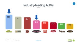 7
www.frgi.com
Industry-leading AUVs
As of FY 2014, $s in millions. Sources: company filings
$2.7
$2.5 $2.4
$1.2 $1.1 $1.0
$1.5
$1.8
 