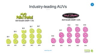 8
www.frgi.com
Industry-leading AUVs
AUV Growth CAGR = 7.3%
$2.1
$2.3
$2.5
$2.7 $2.7
20142013201220112010
AUV Growth CAGR = 3.2%
$1.6
$1.7
$1.8 $1.8
2010 2011 2012 2013 2014
$1.8
 
