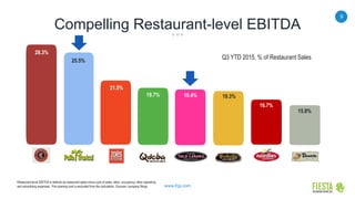 9
www.frgi.com
Compelling Restaurant-level EBITDA
Restaurant-level EBITDA is defined as restaurant sales minus cost of sales, labor, occupancy, other operating
and advertising expenses. Pre-opening cost is excluded from the calculation. Sources: company filings
25.5%
28.3%
15.8%
16.7%
19.3%
21.5%
19.7% 19.4%
Q3 YTD 2015, % of Restaurant Sales
 