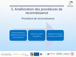 Demande présentée à
l'EOPPEP par les titulaires
d'une qualification
Décision du comité
d'équivalence
Validation de la décision
par le Bureau de l'EOPPEP
5. Amélioration des procédures de
reconnaissance
Procédure de reconnaissance
 