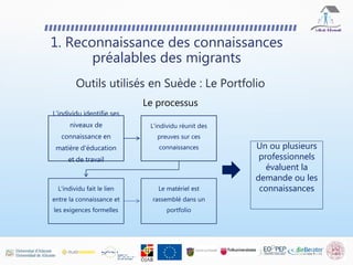 Le processus
Outils utilisés en Suède : Le Portfolio
1. Reconnaissance des connaissances
préalables des migrants
L'individu identifie ses
niveaux de
connaissance en
matière d'éducation
et de travail
L'individu réunit des
preuves sur ces
connaissances
L'individu fait le lien
entre la connaissance et
les exigences formelles
Le matériel est
rassemblé dans un
portfolio
Un ou plusieurs
professionnels
évaluent la
demande ou les
connaissances
 
