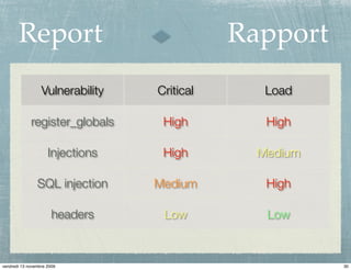 Report                                Rapport
                  Vulnerability   Critical      Load

             register_globals      High         High

                     Injections    High        Medium

                SQL injection     Medium        High

                       headers     Low          Low



vendredi 13 novembre 2009                               30
 