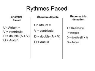 Rythmes Paced
     Chambre           Chambre détecté       Réponse à la
      Paced                                   détection

                     Un Atrium =
Un Atrium =                               T = Déclenché
V = ventricule       V = ventricule
                                          I = inhibée
D = double (A + V)   D = double (A + V)   D = double (D + I)
O = Aucun
                     O = Aucun            O = Aucun
 