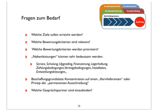 Fragen zum Bedarf
‣ Welche Ziele sollen erreicht werden?
‣ Welche Bewertungskriterien sind relevant?
‣ Welche Bewertungskriterien werden priorisiert?
‣ „Nebenleistungen“ können sehr bedeutsam werden:
‣ Service, Schulung, Upgrading, Finanzierung, Lagerhaltung,
Zahlungsbedingungen,Vertragsbedingungen, Installation,
Entwicklungsleistungen,..
‣ Beschaffungsgrundsätze: Konzentration auf einen „Kernlieferanten“ oder
Prinzip der „permanenten Ausschreibung“
‣ Welche Gesprächspartner sind einzubinden?
12
 