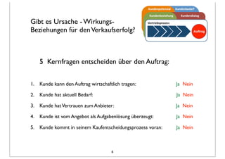 Gibt es Ursache - Wirkungs-
Beziehungen für denVerkaufserfolg?
5 Kernfragen entscheiden über den Auftrag:
1. Kunde kann den Auftrag wirtschaftlich tragen: Ja Nein
2. Kunde hat aktuell Bedarf: Ja Nein
3. Kunde hatVertrauen zum Anbieter: Ja Nein
4. Kunde ist vom Angebot als Aufgabenlösung überzeugt: Ja Nein
5. Kunde kommt in seinem Kaufentscheidungsprozess voran: Ja Nein
6
 